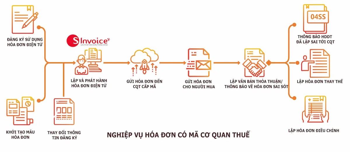 Nghiệp vụ hóa đơn điện tử có mã Cơ quan Thuế