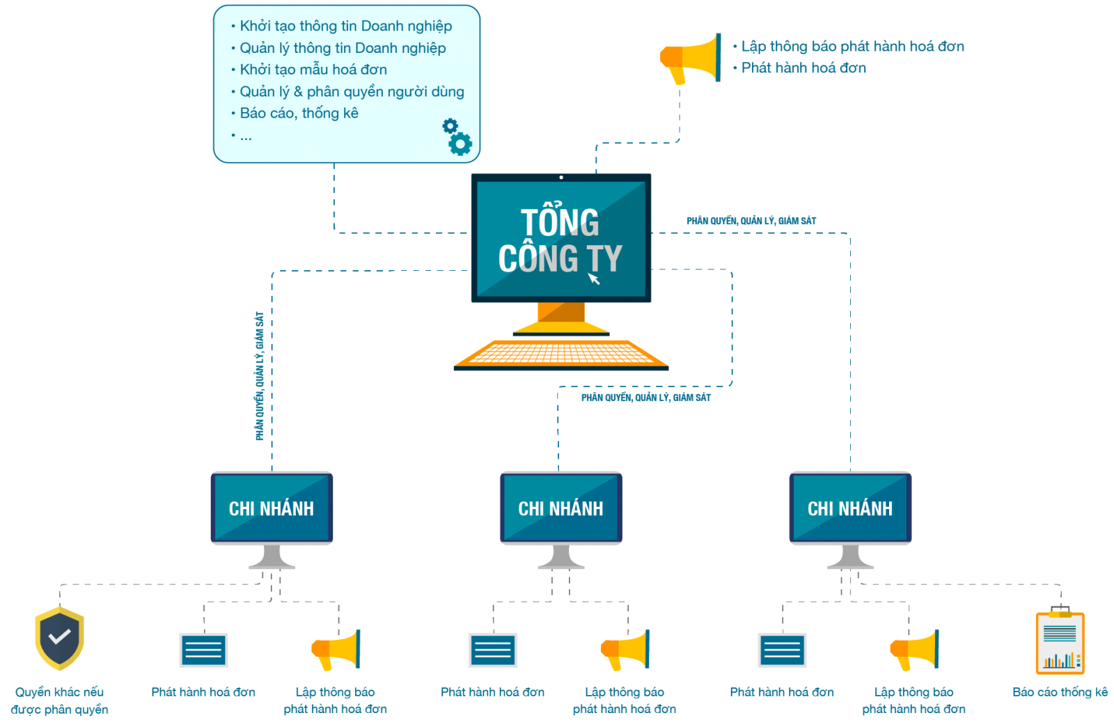 Quản lý mô hình Tổng Công ty – Chi nhánh thành viên