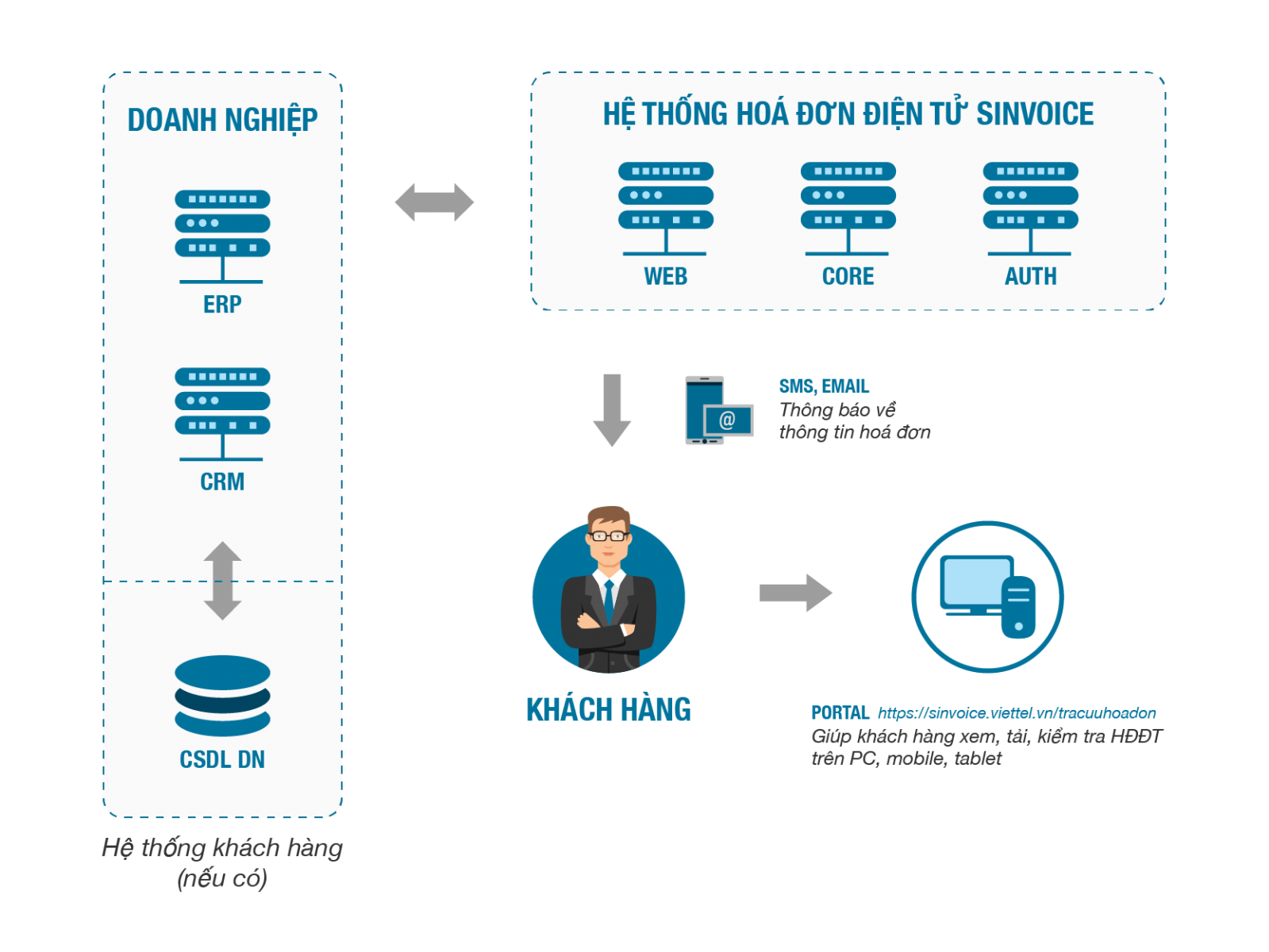 Tích hợp sẵn tính năng gửi SMS cho khách hàng của doanh nghiệp